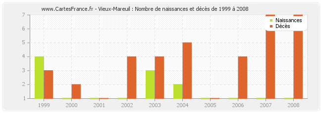 Vieux-Mareuil : Nombre de naissances et décès de 1999 à 2008