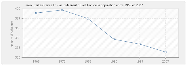 Population Vieux-Mareuil