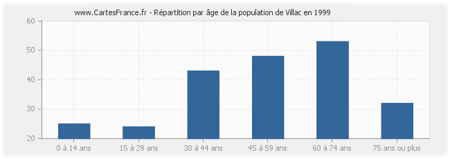 Répartition par âge de la population de Villac en 1999