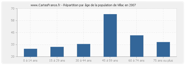 Répartition par âge de la population de Villac en 2007
