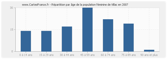 Répartition par âge de la population féminine de Villac en 2007