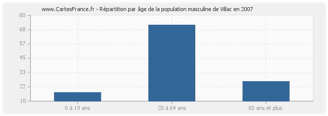 Répartition par âge de la population masculine de Villac en 2007