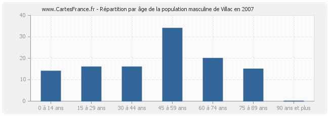 Répartition par âge de la population masculine de Villac en 2007