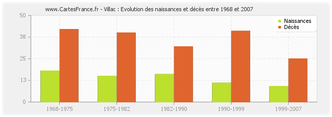 Villac : Evolution des naissances et décès entre 1968 et 2007