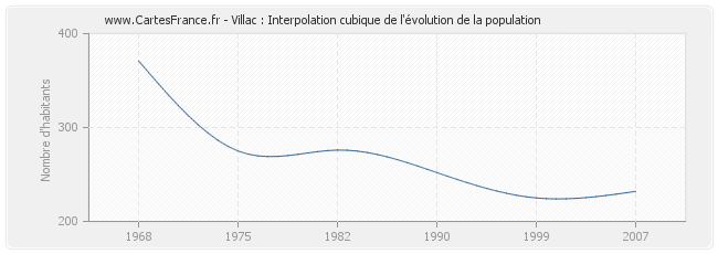 Villac : Interpolation cubique de l'évolution de la population