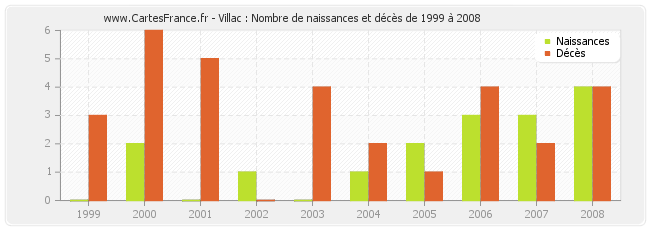 Villac : Nombre de naissances et décès de 1999 à 2008