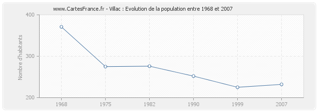 Population Villac