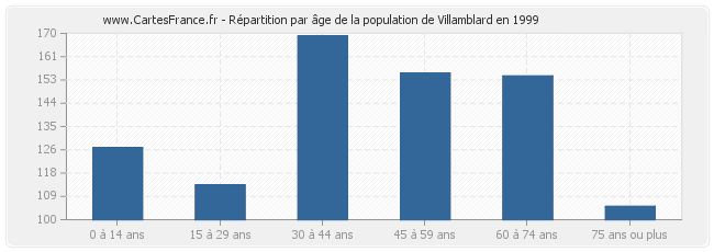 Répartition par âge de la population de Villamblard en 1999