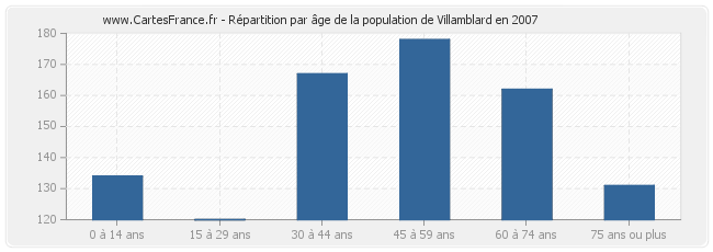 Répartition par âge de la population de Villamblard en 2007