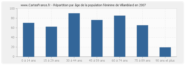 Répartition par âge de la population féminine de Villamblard en 2007