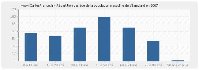 Répartition par âge de la population masculine de Villamblard en 2007