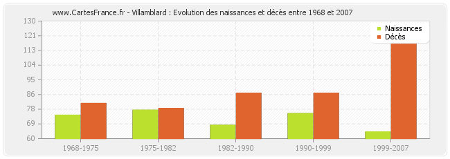 Villamblard : Evolution des naissances et décès entre 1968 et 2007