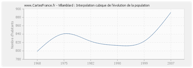 Villamblard : Interpolation cubique de l'évolution de la population