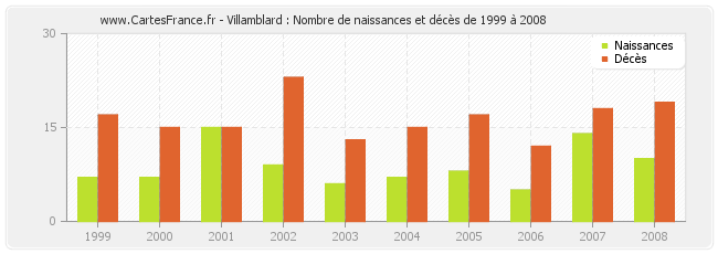 Villamblard : Nombre de naissances et décès de 1999 à 2008