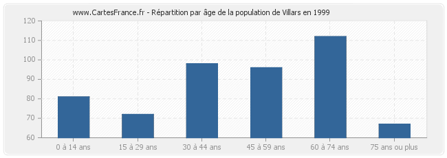 Répartition par âge de la population de Villars en 1999