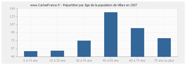 Répartition par âge de la population de Villars en 2007