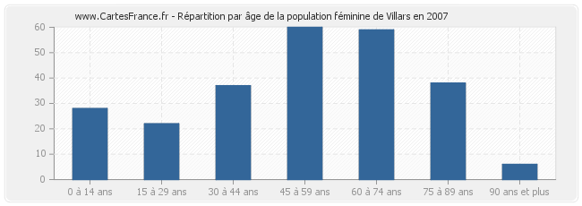 Répartition par âge de la population féminine de Villars en 2007