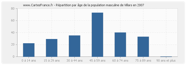 Répartition par âge de la population masculine de Villars en 2007