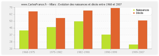 Villars : Evolution des naissances et décès entre 1968 et 2007