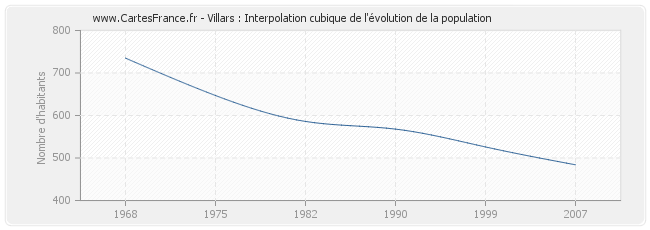 Villars : Interpolation cubique de l'évolution de la population