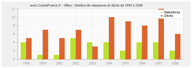Villars : Nombre de naissances et décès de 1999 à 2008