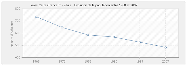 Population Villars