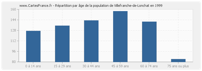Répartition par âge de la population de Villefranche-de-Lonchat en 1999