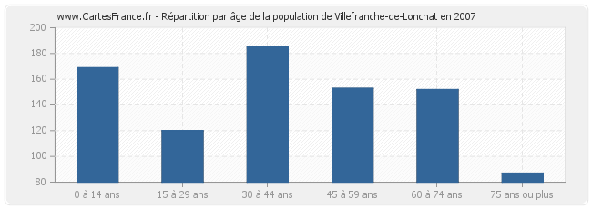 Répartition par âge de la population de Villefranche-de-Lonchat en 2007