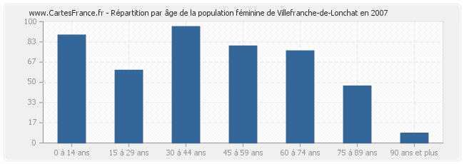 Répartition par âge de la population féminine de Villefranche-de-Lonchat en 2007