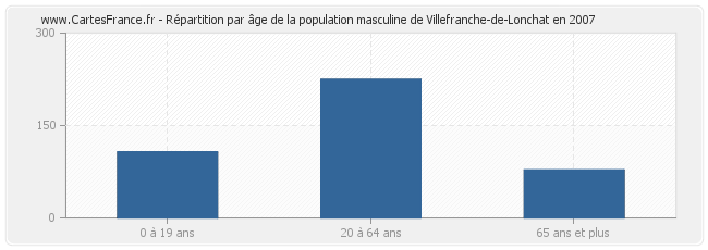 Répartition par âge de la population masculine de Villefranche-de-Lonchat en 2007
