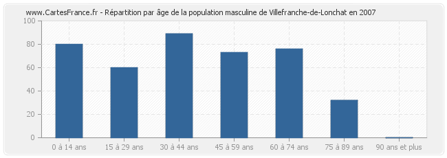 Répartition par âge de la population masculine de Villefranche-de-Lonchat en 2007