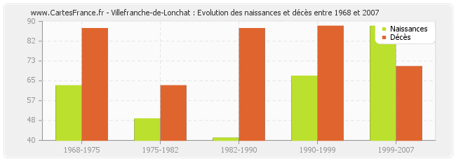 Villefranche-de-Lonchat : Evolution des naissances et décès entre 1968 et 2007
