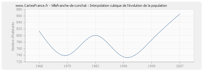 Villefranche-de-Lonchat : Interpolation cubique de l'évolution de la population