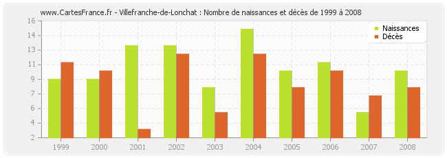 Villefranche-de-Lonchat : Nombre de naissances et décès de 1999 à 2008