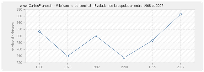 Population Villefranche-de-Lonchat