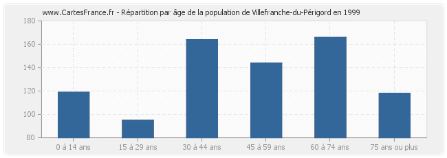 Répartition par âge de la population de Villefranche-du-Périgord en 1999