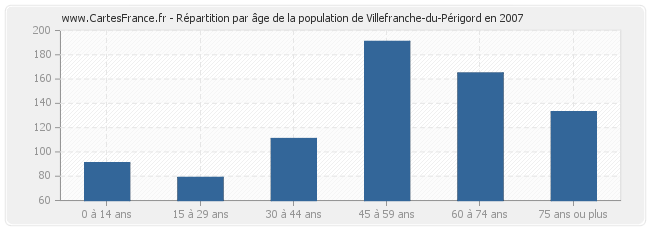 Répartition par âge de la population de Villefranche-du-Périgord en 2007