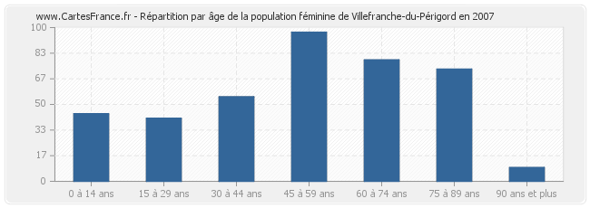 Répartition par âge de la population féminine de Villefranche-du-Périgord en 2007