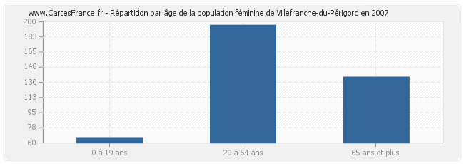 Répartition par âge de la population féminine de Villefranche-du-Périgord en 2007