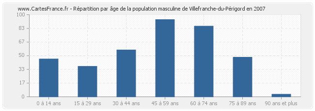 Répartition par âge de la population masculine de Villefranche-du-Périgord en 2007