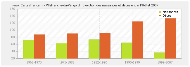 Villefranche-du-Périgord : Evolution des naissances et décès entre 1968 et 2007