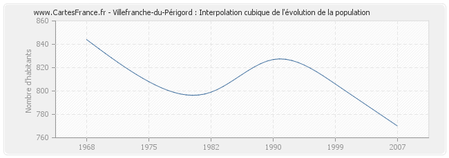 Villefranche-du-Périgord : Interpolation cubique de l'évolution de la population