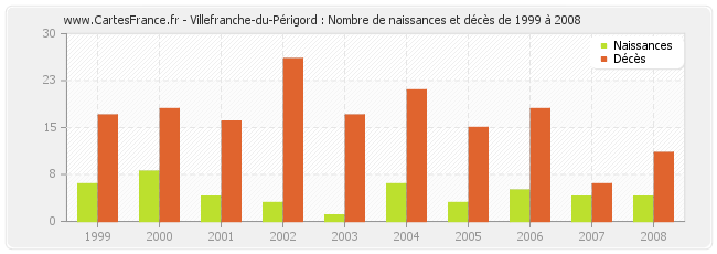 Villefranche-du-Périgord : Nombre de naissances et décès de 1999 à 2008