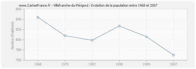 Population Villefranche-du-Périgord