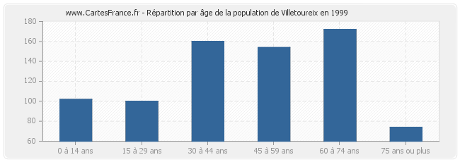 Répartition par âge de la population de Villetoureix en 1999