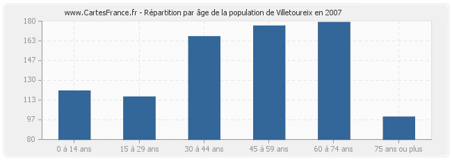 Répartition par âge de la population de Villetoureix en 2007