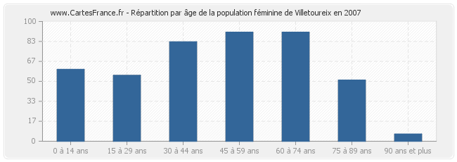 Répartition par âge de la population féminine de Villetoureix en 2007