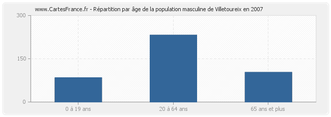 Répartition par âge de la population masculine de Villetoureix en 2007