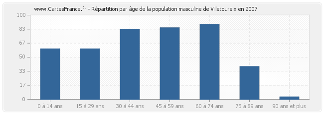 Répartition par âge de la population masculine de Villetoureix en 2007