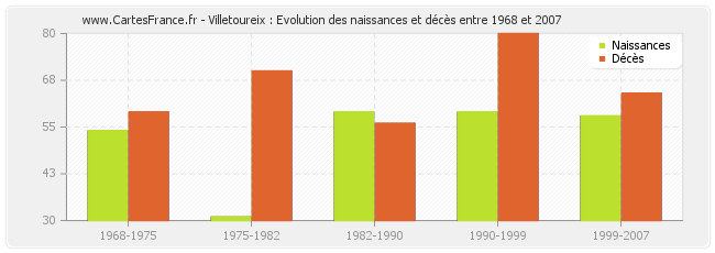 Villetoureix : Evolution des naissances et décès entre 1968 et 2007